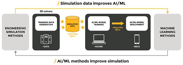 Як AI/ML та моделювання працюють разом?